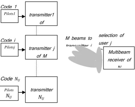 Fig 4 : Multiuser detection with multibeam systems  