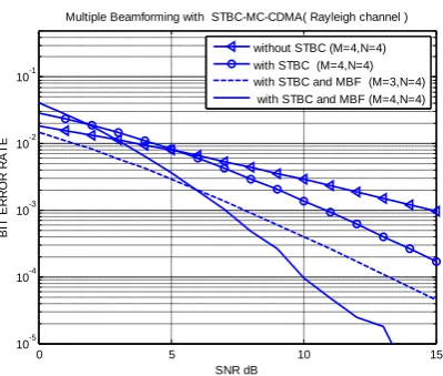 Fig 8: Performance of VBLAST-MBF-MIMO-MC-CDMA 