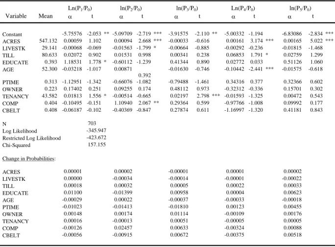 Table 2:  Multinomial Logit Analysis of VRT Adoption  Ln(P 1 /P 0 )  ln(P 2 /P 0 )   ln(P 3 /P 0 )   Ln(P 4 /P 0 )   ln(P 5 /P 0 )   Variable Mean  α  t   α  t   α  t   α  t   α  t  Constant  -5.75576  -2.053  **  -5.09709 -2.719 *** -3.91575  -2.110 **  -