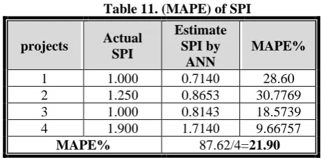 Figure 4. Study the relationship between Observed and Predicted TCPI for Validation Data   