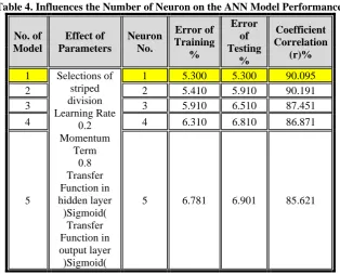 Table 4. Influences the Number of Neuron on the ANN Model Performance. 