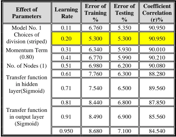 Table 6. Influences the Rate of Learning on the ANN Model Performance. 