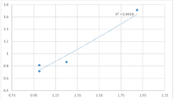 Figure 3. Study the relationship between Observed and Predicted CPI for Validation Data   