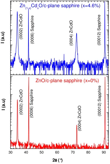 Fig. 2. Plots of the square (αE) as a function of photon energy (E) for the Zn(1-x)CdxO solid solution deposited on c-plane sapphire substrate for the different flux ratios used
