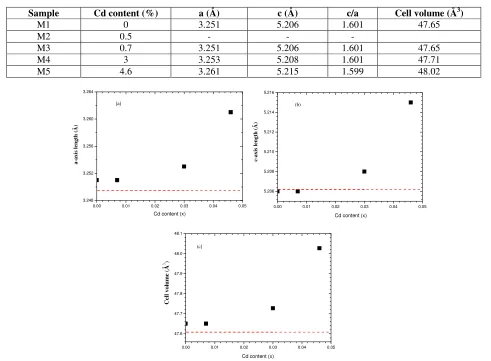 Table 2. Lattice parameters, c/a ratio and cell volume of Zn(1-x)Cdx0 solid solutions deposited on c-plane sapphire as function of cadmium content x