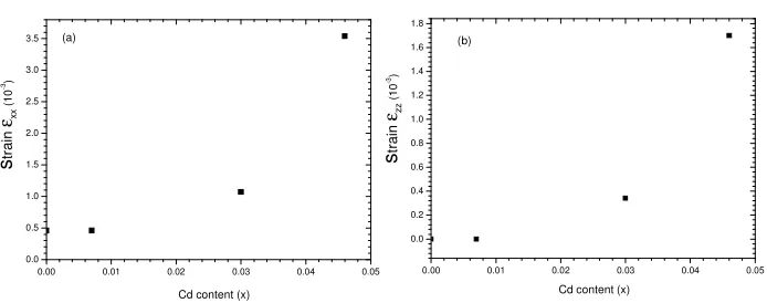 Fig. 5. Epitaxial strain εxx (a) and εzz (b) of Zn(1-x)CdxO /c-plane sapphire as a function of cadmium content x