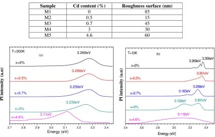 Fig. 7. Photoluminescence of different Zn(1-x)CdxO solid solutions grown on c-plane sapphire substrate (a) at 300K and (b) at 10K