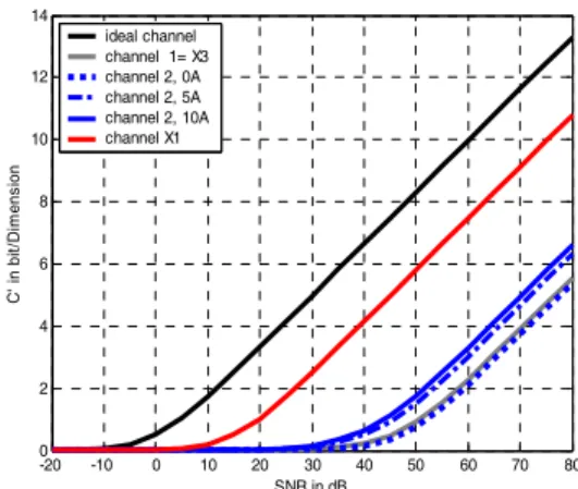 Figure 14. Capacity of normalized reference channels 
