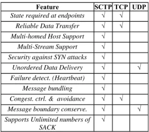 Tabel 1.  Perbandingan SCTP, TCP dan UDP [9] 
