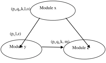 Fig 1: Direct and Indirect Coupled Modules  