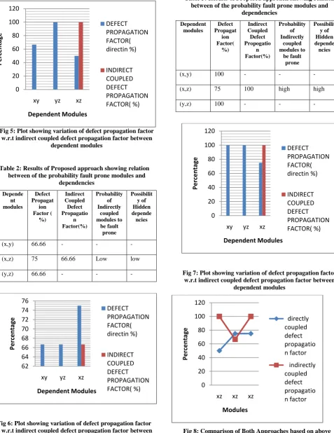 Fig 8: Comparison of Both Approaches based on above      examples in Predicting higher probability of a module to be fault prone and hidden dependencies between them 
