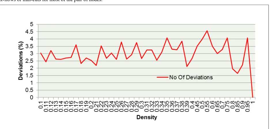 Fig 3: Plot of Success Rate Vs Density (Number of nodes were random 5-55) 