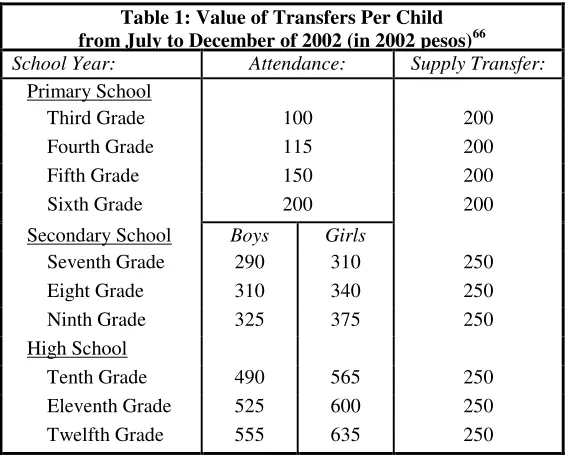 Table 1: Value of Transfers Per Child 