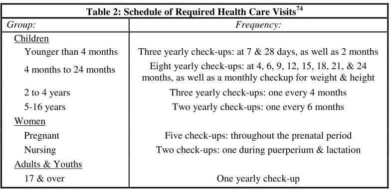 Table 2: Schedule of Required Health Care Visits74 