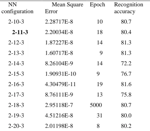 Figure 1 A Feedforward Multilayer Perceptron (FFMLP) neural network model 