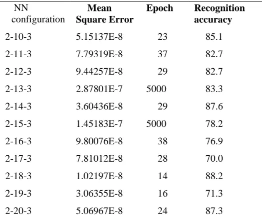 Table 3. Performance of Quasi-Newton (Trainbfg) algorithm on ANN model 