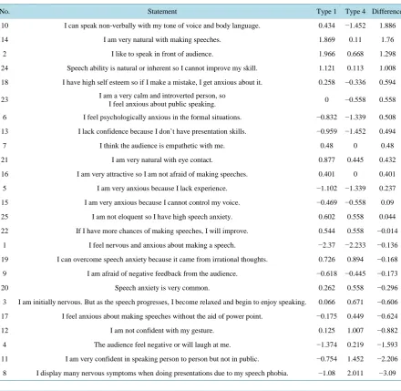 Table 10. Descending array of differences between factors type 2 and type 3.                                             