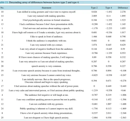Table 11. Descending array of differences between factors type 2 and type 4.                                                  