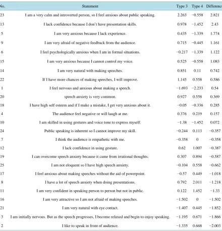 Table 12. Descending array of differences between factors type 3 and type 4.                                                