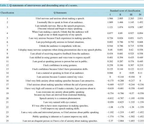 Table 2. Q statements of interviewees and descending array of z scores.                                                       