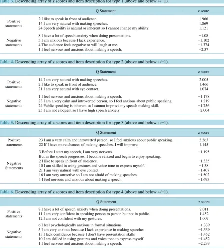 Table 3. Descending array of z scores and item description for type 1 (above and below +/−1)