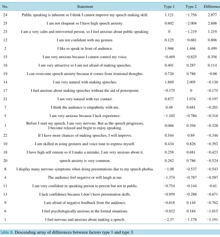 Table 7. Descending array of differences between factors type 1 and type 2.                                         