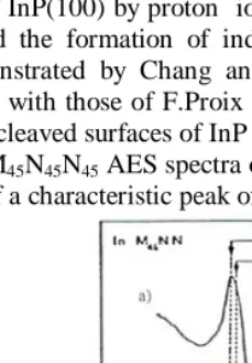 Figure 4 shows the In-M45N45N45 AES spectra of InP when bombarded by H+ ions. The spectrum b) involves the formation of a characteristic peak of metallic indium