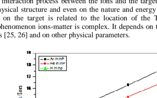 Fig. 6. TRIM spectra recorded for different ions (Ar+, HE+ and H+) irradiating the target InP at ions energy of 500 eV