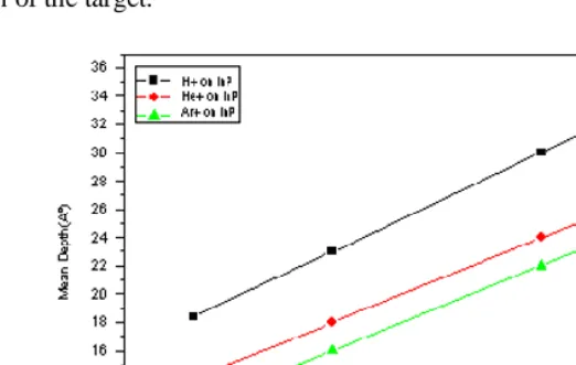 Fig. 8. Variation of the mean depth calculated by TRIM simulation method as a function of  H+; He+ and Ar+ ions energy