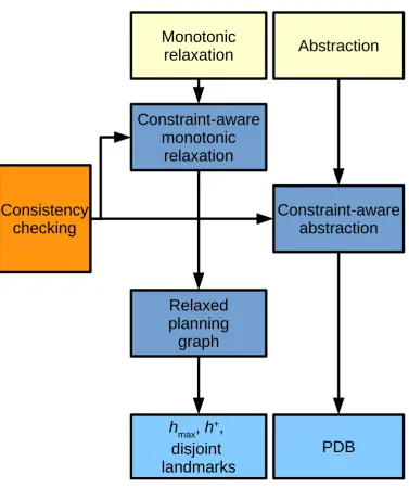 Figure 1.1: Deriving heuristics for planning with state constraints.