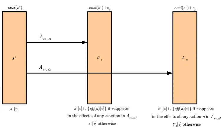 Figure 3.4: Building a relaxed planning graph.The relaxed stateinthe values infor each variablecostobtained by applying the actions in the setc t+1 isobtained by applying the actions in set As+,c1 and the relaxed state t+2 is As+,c2