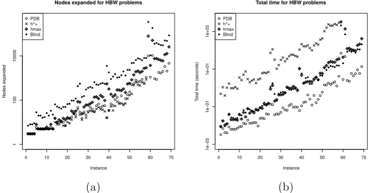 Figure 3.7: Total nodes expanded (a) and total planning time (b) on HBWproblems with diﬀerent heuristics