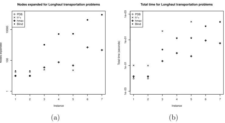 Figure 3.8: Total nodes expanded (a) and total planning time (b) on Coun-ters problems with diﬀerent heuristics