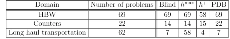 Figure 3.10: Number of instances solved in each domain and with each con-ﬁguration within a given time limit.