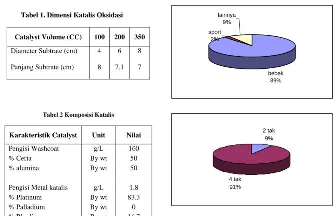 Tabel 1. Dimensi Katalis Oksidasi 