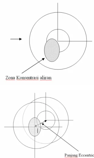 Gambar 9 dan 10 memperlihatkan kecepatan aliran pada  diffuser nomor 10 dan 28. Kecepatan aliran pada  diffuser nomor 10 lebih homogen dan lebih rendah  dibandingkan nomor 28