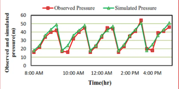 Figure 6: Observed and simulated pressure correlation 