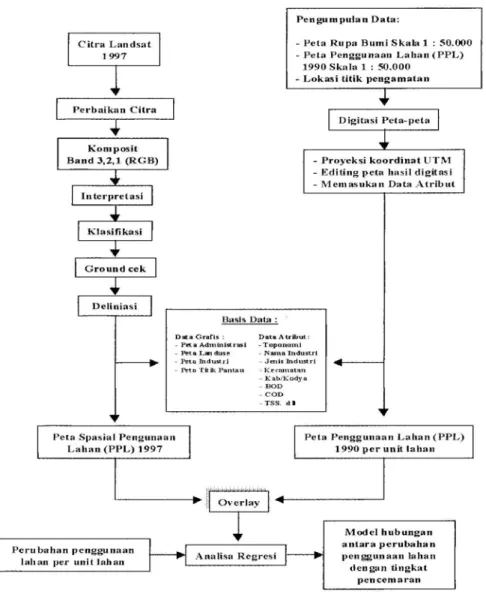 Gambar 1. Diagram alir proses pembuatan model 