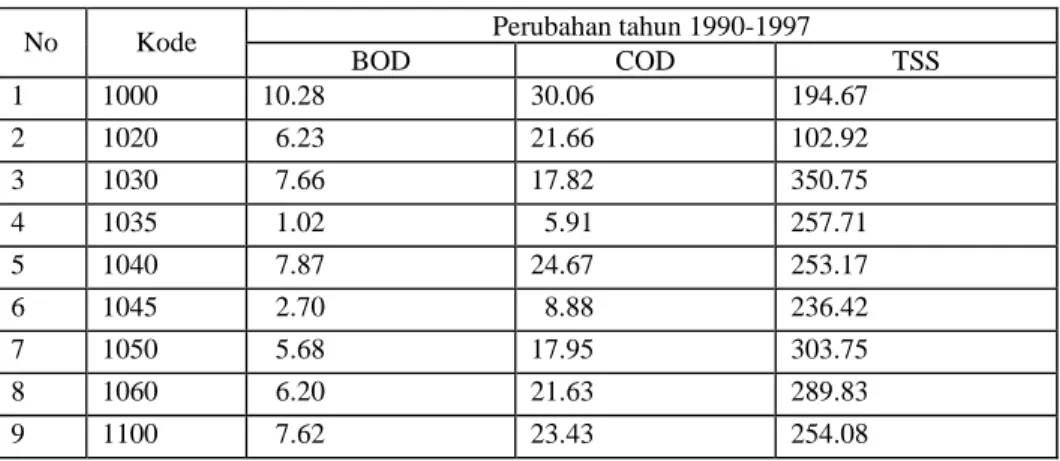 Tabel 11. Data perubahan  parameter kualitas air  Perubahan tahun 1990-1997  No Kode  BOD COD  TSS  1 1000  10.28  30.06  194.67  2 1020  6.23  21.66  102.92  3 1030  7.66  17.82  350.75  4  1035    1.02    5.91  257.71  5 1040  7.87  24.67  253.17  6  104
