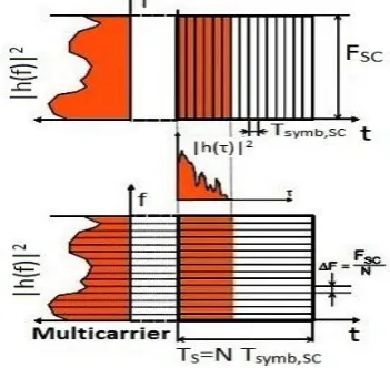 Figure 4: Signal Multicarrier 