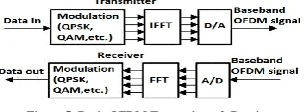 Figure 5: Basic OFDM Transmitter & Receiver 
