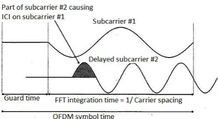 Figure 7: The effect of delayed subcarrier 2 causing ICI on subcarrier 1 and vice versa 