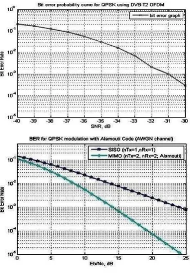 Figure 25: BER probability curve. 