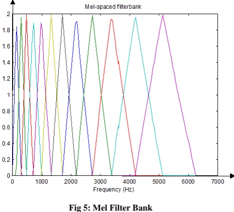 Fig 6: Mel-to-Linear Frequency scale transformation 