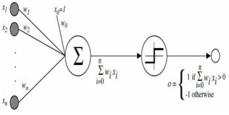 Fig 7: Model of a perceptron 