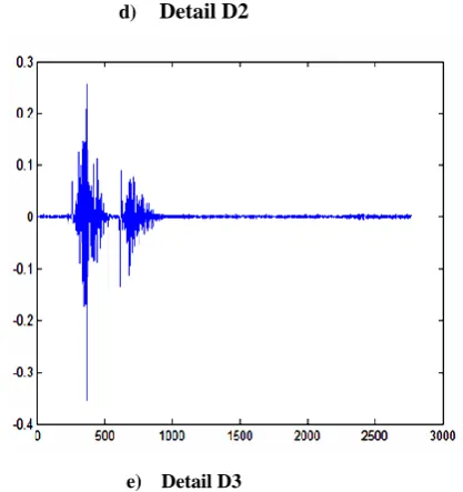 Fig.(8) a sample of  speech signal and its wavelet 