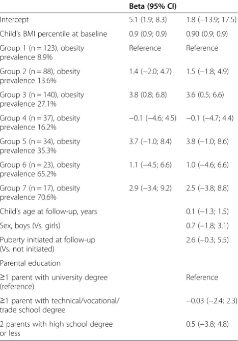 Table 4 Distribution of obesity at baseline and 2-year follow-up according to subgroups identified using recursivepartitioning analysis among 462 QUALITY study participants at 2 year follow-up (2005–2011)