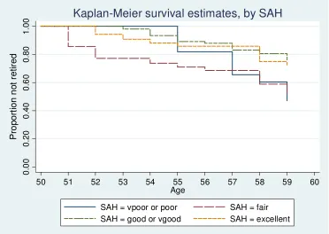 Figure 1a: Kaplan Meier Survival Curves for the BHPS – Men  