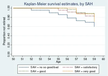 Figure 2a: Kaplan Meier Survival Curves for the GSOEP – Men  