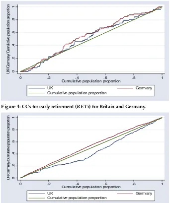 Figure 4: CCs for early retirement (RETi) for Britain and Germany. 